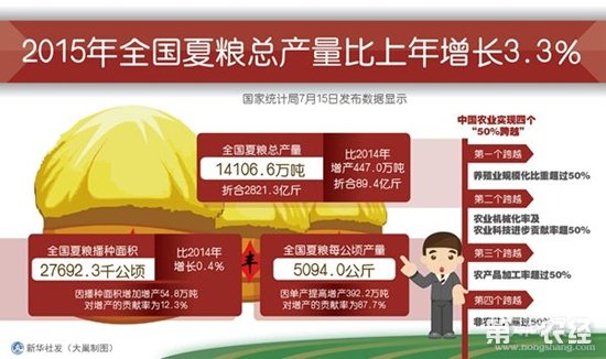 (图)2015夏粮喜获“十二连丰” 总产14106.6万吨