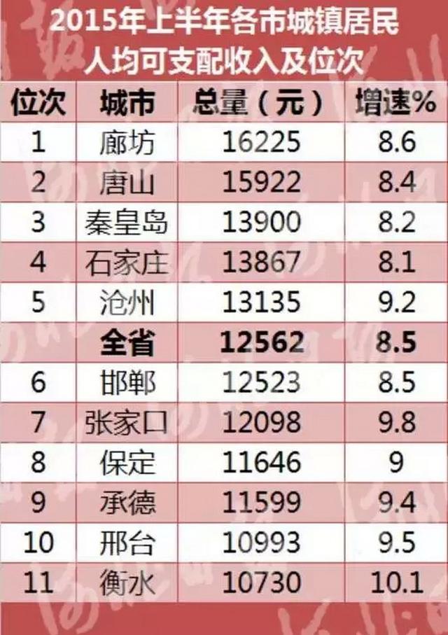 河北11市上半年人均收入出炉 你达标了么