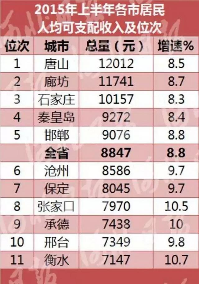 河北11市上半年人均收入出炉 你达标了么