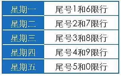 预警期间主城区,县(市)城区每日6:00-24:00非营运客车限行2个尾号